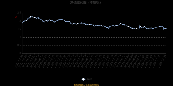 启远网 富国转型机遇混合：2025年第一季度利润1559.41万元 净值增长率4.95%
