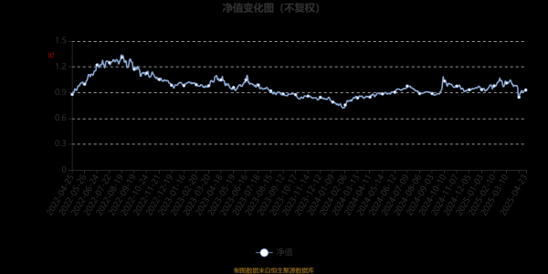 联丰优配 富国成长策略混合：2025年第一季度利润7552.57万元 净值增长率2.74%