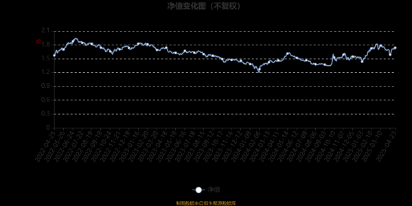 牛弘配资 富国新机遇灵活配置混合A：2025年第一季度利润2127.93万元 净值增长率13.09%
