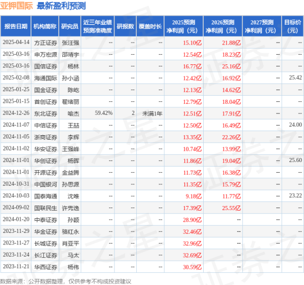 钱程策略 中国银河：给予亚钾国际买入评级