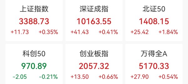 天通盈 创业板指收涨0.66%，IP经济概念股走强
