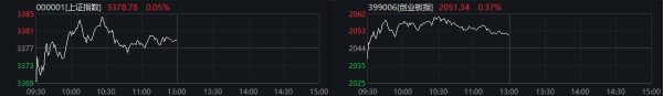 股巢配资 创指半日涨0.37% 稳定币、谷子经济概念股大幅拉升
