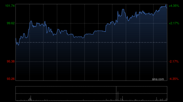 牛金财富 毛戈平午后涨超3% 机构称公司品牌仍有较大增长空间