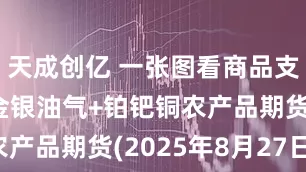 天成创亿 一张图看商品支撑阻力：金银油气+铂钯铜农产品期货(2025年8月27日)