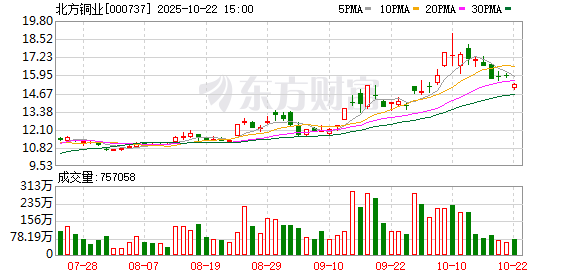中财所 北方铜业：截至2025年6月10日公司股东人数为102733户
