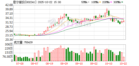 涨8 歌尔股份：公司各项业务在正常开展中