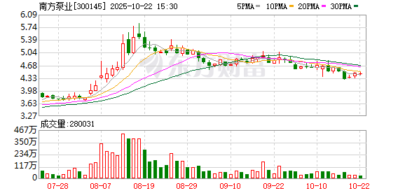 富兴配资 南方泵业：公司目前发展稳健